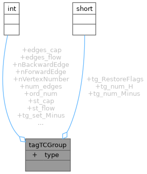 Collaboration graph