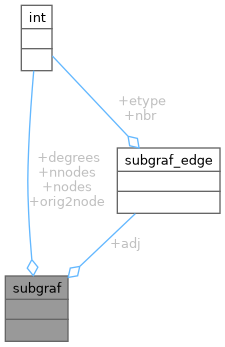 Collaboration graph